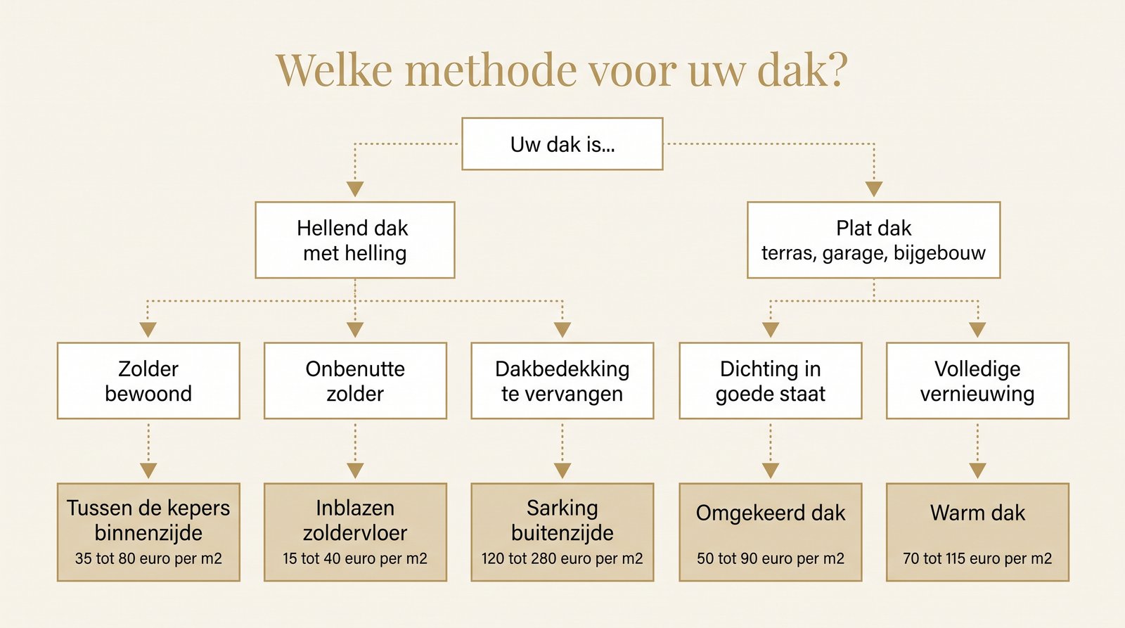 Beslisboom om de isolatiemethode voor uw dak in Belgie te kiezen volgens het type dak en de staat van de dakbedekking