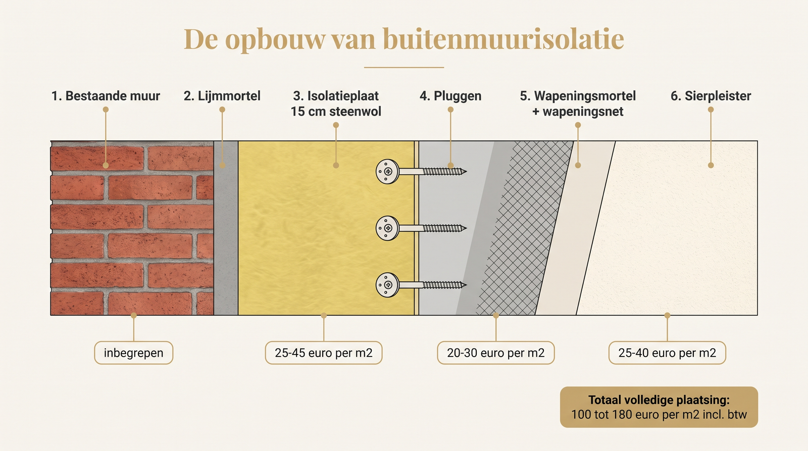Opbouw van een gevelisolatie langs de buitenzijde: de 6 lagen en hun prijs per m² in Vlaanderen (bakstenen muur, lijmmortel, isolatieplaat, pluggen, gewapende grondlaag, afwerkende sierpleister)