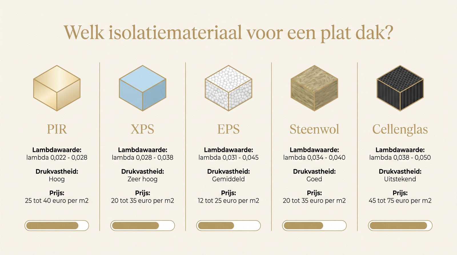 Visuele vergelijking van 5 isolatiematerialen voor een plat dak: PIR, XPS, EPS, steenwol HD en cellenglas met lambdawaarde en dikte voor Rd 4,5