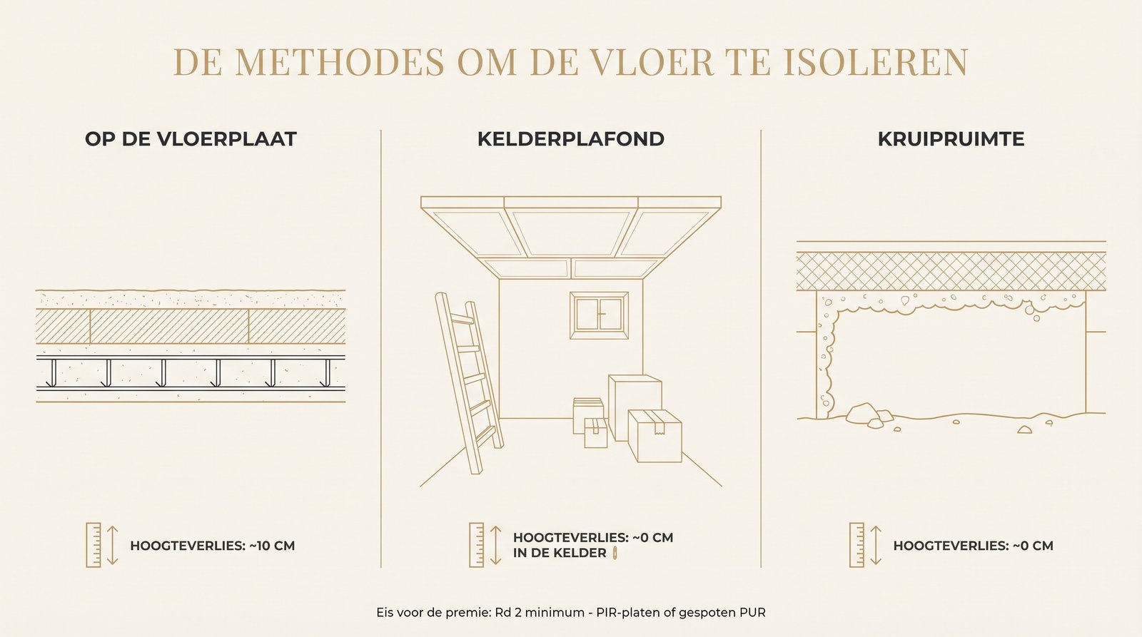 Vergelijkend schema van de 3 methodes voor vloerisolatie: langs de bovenzijde, de onderzijde en als opbouwvloer, met de verloren hoogte aangegeven