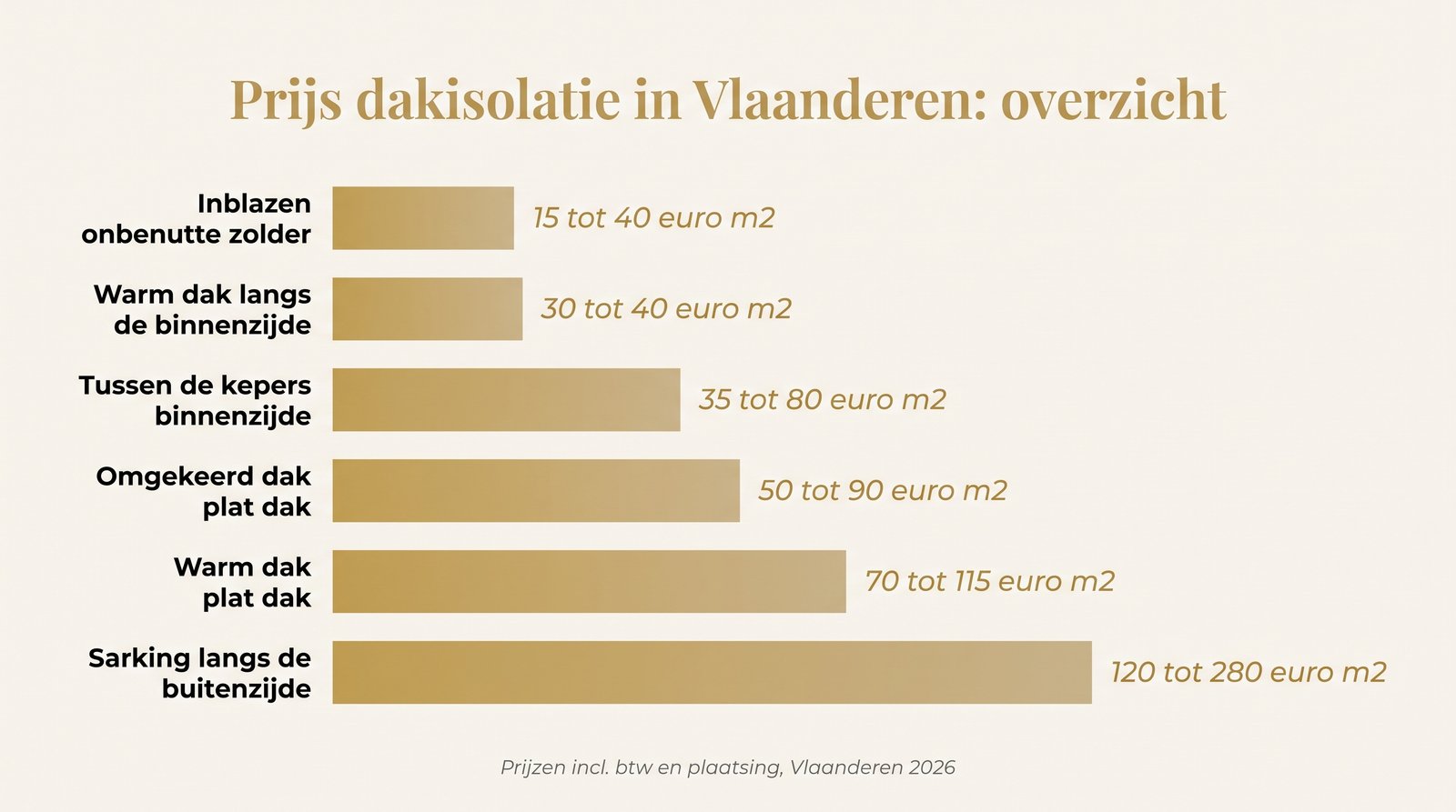 Overzicht van de prijzen voor dakisolatie in Belgie: 6 methodes van de goedkoopste (inblazen 15 euro/m²) tot de duurste (sarking 280 euro/m²)