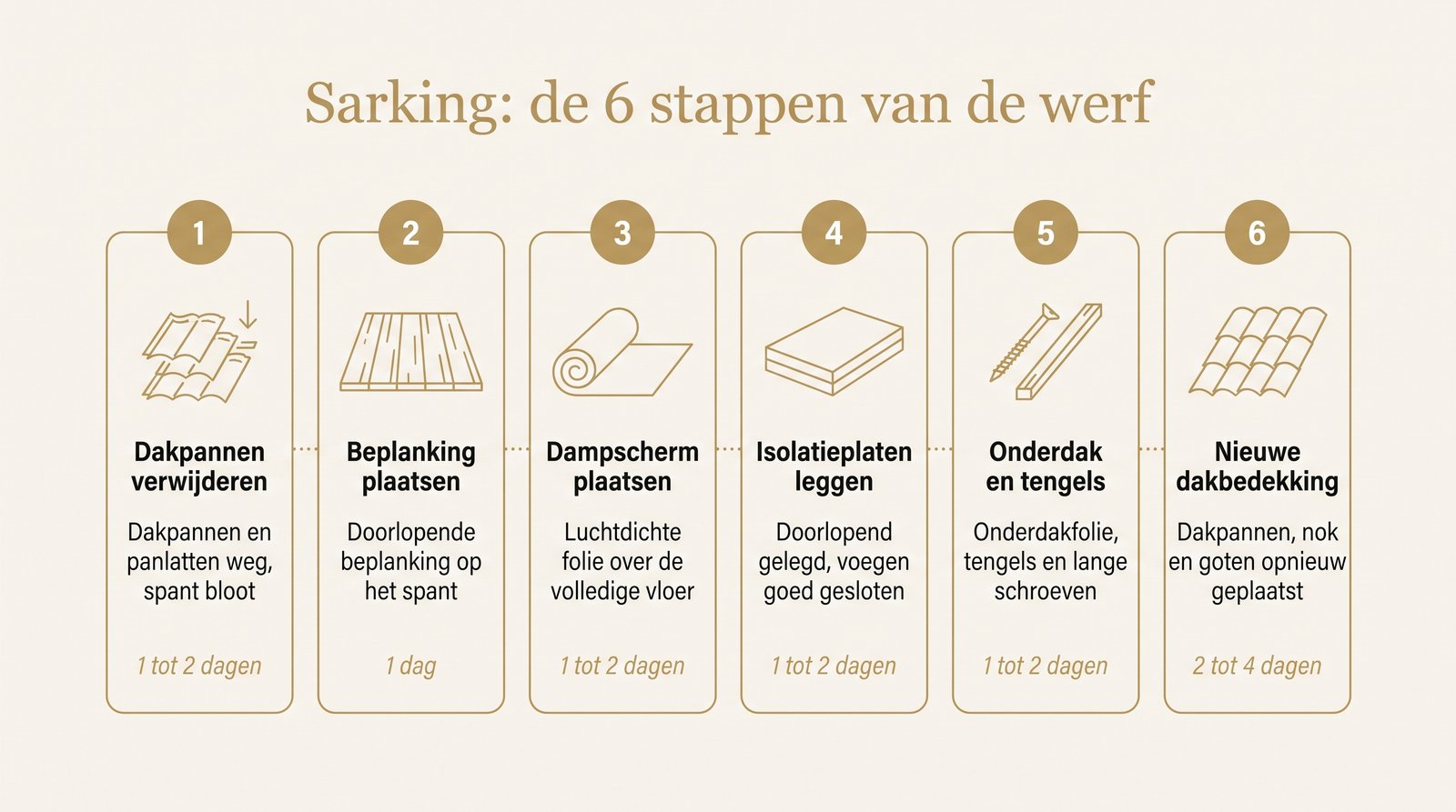 De 5 fasen van een sarkingwerf: verwijdering, draagvloer en dampscherm, isolatieplaten, onderdak en lattenwerk, nieuwe dakbedekking, met indicatieve duur per stap